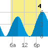 Harlem tide chart for Tuesday, June 4, 2024