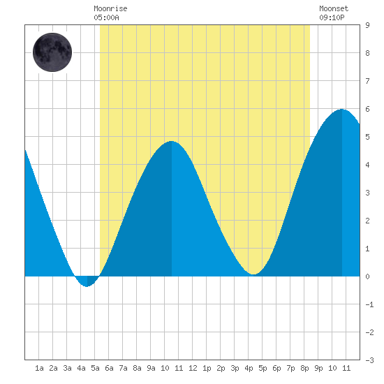 Harlem tide chart for Thursday, June 6, 2024