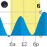 Harlem tide chart for Thursday, June 6, 2024