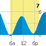 Harlem tide chart for Friday, June 7, 2024