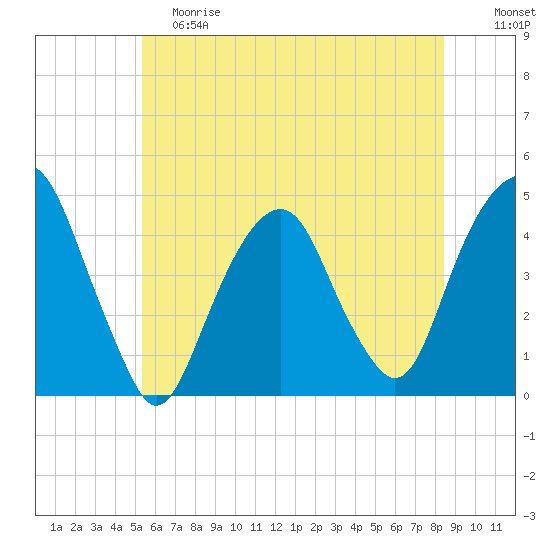 Harlem tide chart for Saturday, June 8, 2024