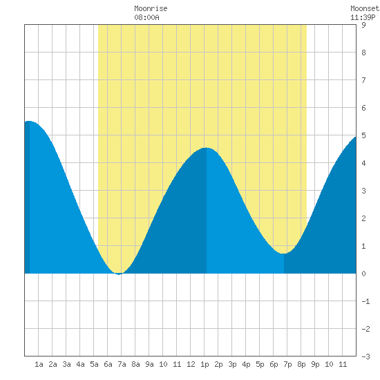 Harlem tide chart for Sunday, June 9, 2024