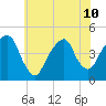 Harlem tide chart for Wednesday, July 10, 2024