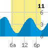 Harlem tide chart for Thursday, July 11, 2024