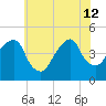 Harlem tide chart for Friday, July 12, 2024