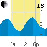 Harlem tide chart for Saturday, July 13, 2024