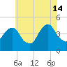 Harlem tide chart for Sunday, July 14, 2024