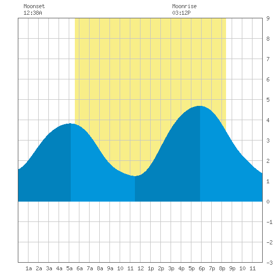 Harlem tide chart for Monday, July 15, 2024