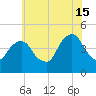 Harlem tide chart for Monday, July 15, 2024