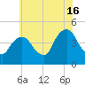 Harlem tide chart for Tuesday, July 16, 2024