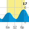 Harlem tide chart for Wednesday, July 17, 2024
