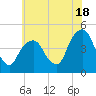 Harlem tide chart for Thursday, July 18, 2024