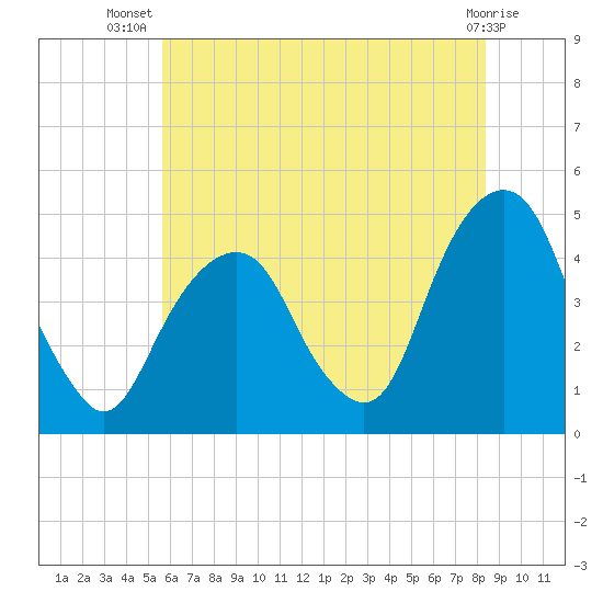 Harlem tide chart for Friday, July 19, 2024