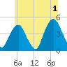 Harlem tide chart for Monday, July 1, 2024
