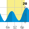 Harlem tide chart for Saturday, July 20, 2024
