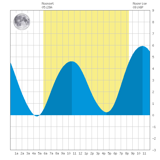 Harlem tide chart for Sunday, July 21, 2024