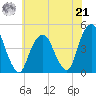 Harlem tide chart for Sunday, July 21, 2024