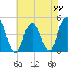 Harlem tide chart for Monday, July 22, 2024