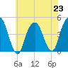 Harlem tide chart for Tuesday, July 23, 2024