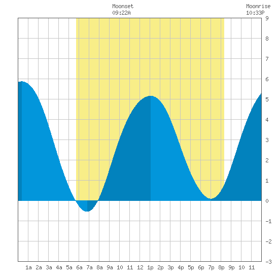 Harlem tide chart for Wednesday, July 24, 2024