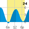 Harlem tide chart for Wednesday, July 24, 2024