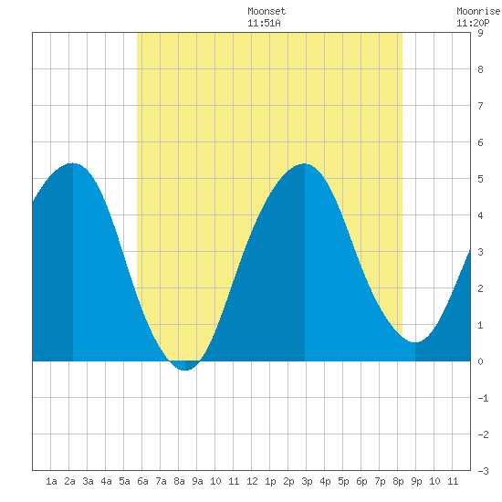 Harlem tide chart for Friday, July 26, 2024