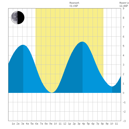 Harlem tide chart for Saturday, July 27, 2024