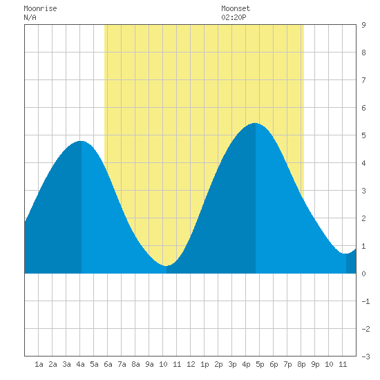 Harlem tide chart for Sunday, July 28, 2024
