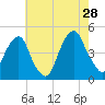 Harlem tide chart for Sunday, July 28, 2024