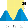Harlem tide chart for Monday, July 29, 2024