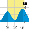 Harlem tide chart for Tuesday, July 30, 2024