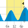Harlem tide chart for Thursday, July 4, 2024