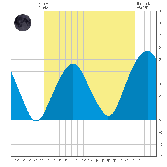Harlem tide chart for Friday, July 5, 2024