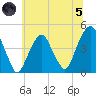 Harlem tide chart for Friday, July 5, 2024