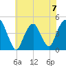 Harlem tide chart for Sunday, July 7, 2024