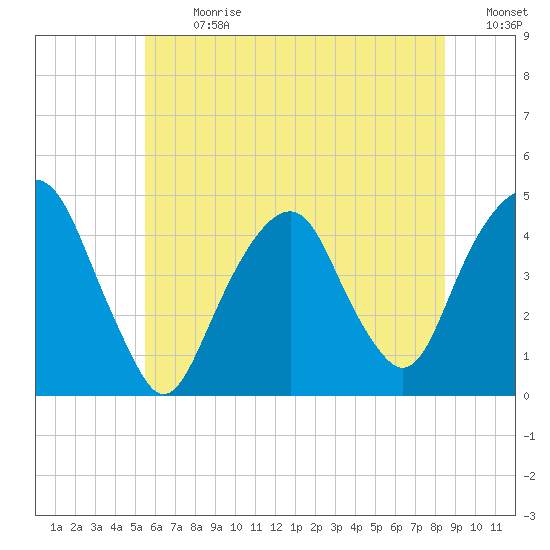 Harlem tide chart for Monday, July 8, 2024