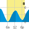 Harlem tide chart for Monday, July 8, 2024