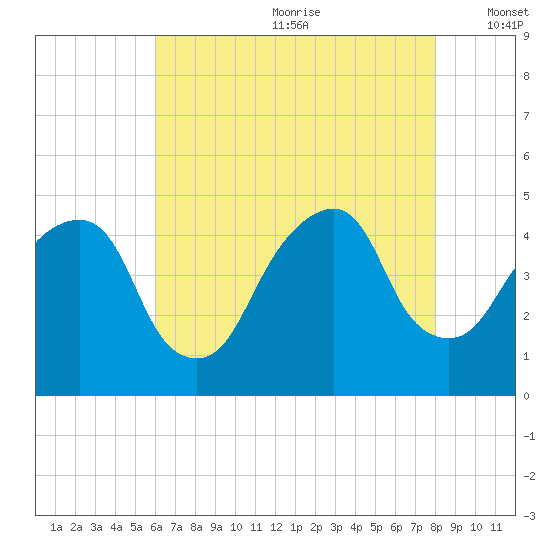 Harlem tide chart for Saturday, August 10, 2024