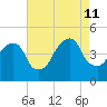 Harlem tide chart for Sunday, August 11, 2024