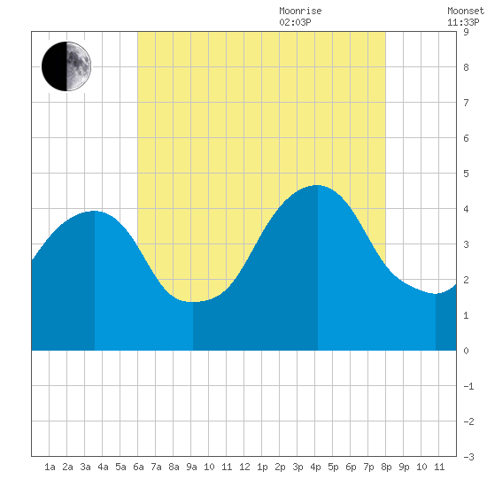 Harlem tide chart for Monday, August 12, 2024