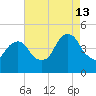 Harlem tide chart for Tuesday, August 13, 2024