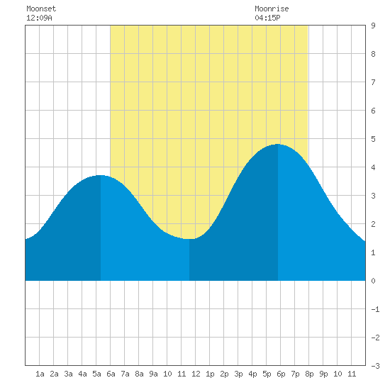 Harlem tide chart for Wednesday, August 14, 2024