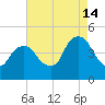 Harlem tide chart for Wednesday, August 14, 2024