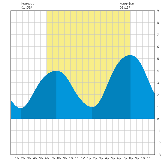 Harlem tide chart for Friday, August 16, 2024