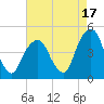 Harlem tide chart for Saturday, August 17, 2024