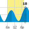 Harlem tide chart for Sunday, August 18, 2024