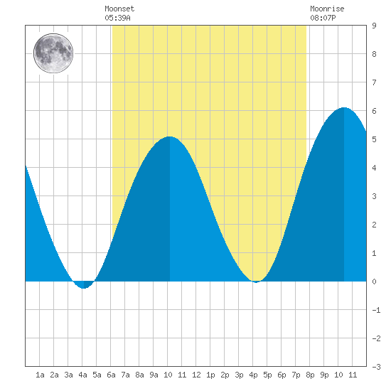 Harlem tide chart for Monday, August 19, 2024