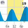 Harlem tide chart for Monday, August 19, 2024