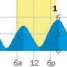 Harlem tide chart for Thursday, August 1, 2024