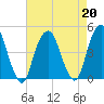 Harlem tide chart for Tuesday, August 20, 2024